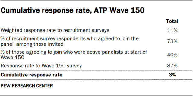 Cumulative response rate, ATP Wave 150