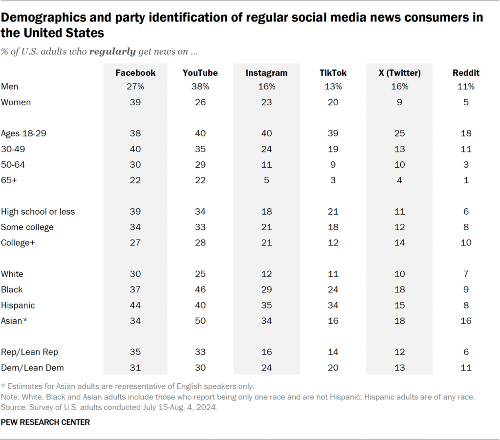Demographics and party identification of regular social media news consumers in the United States