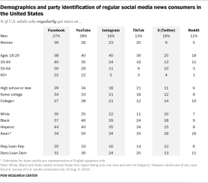 Table showing demographics and party identification of regular social media news consumers in the United States