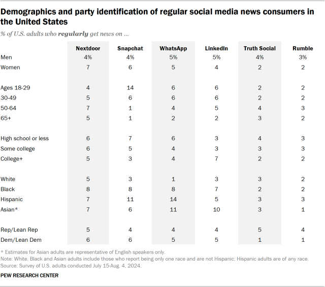 Table showing demographics and party identification of regular social media news consumers in the Untied States