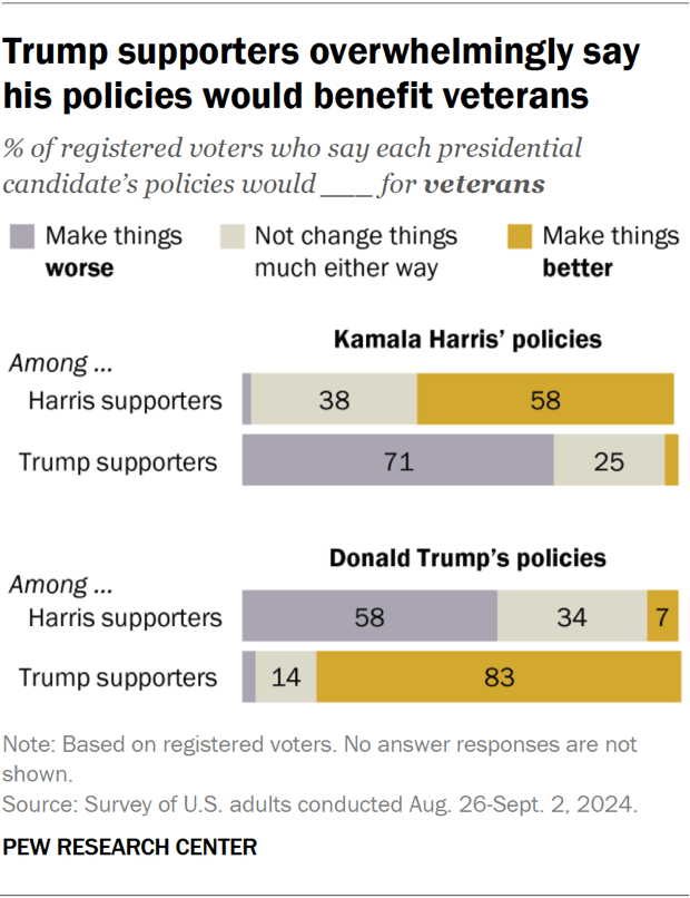 Trump supporters overwhelmingly say his policies would benefit veterans