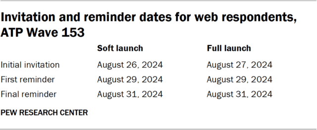 Invitation and reminder dates for web respondents, ATP Wave 153