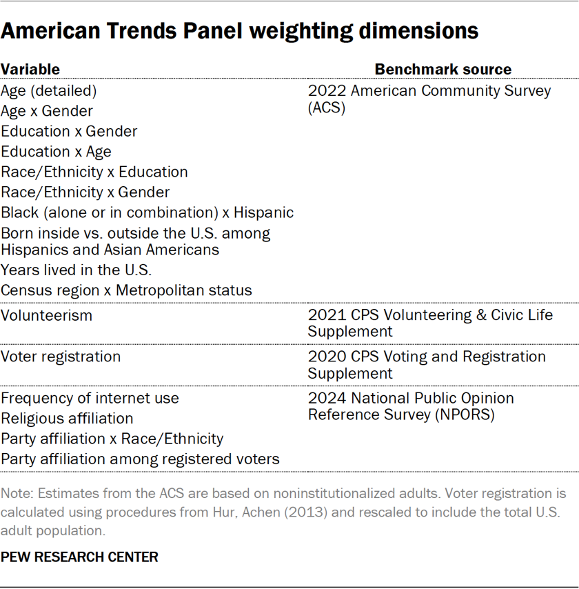 American Trends Panel weighting dimensions