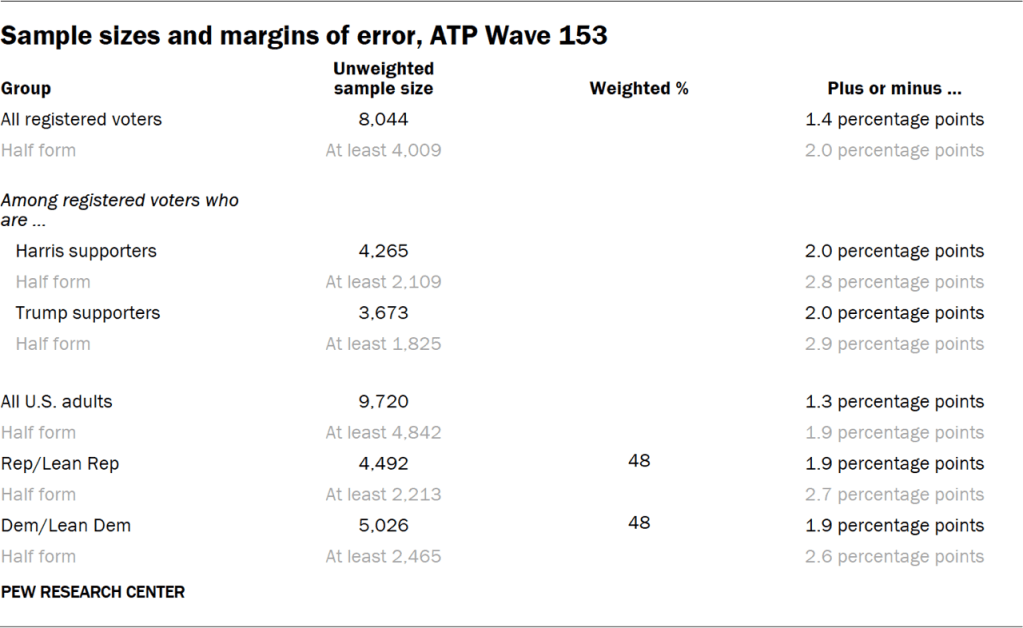 Sample sizes and margins of error, ATP Wave 153
