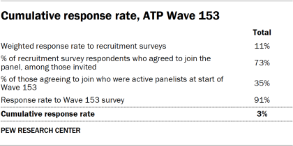 Table showing cumulative response rate, ATP Wave 153