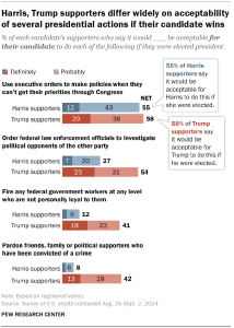 Chart shows Harris, Trump supporters differ widely on acceptability of several presidential actions if their candidate wins