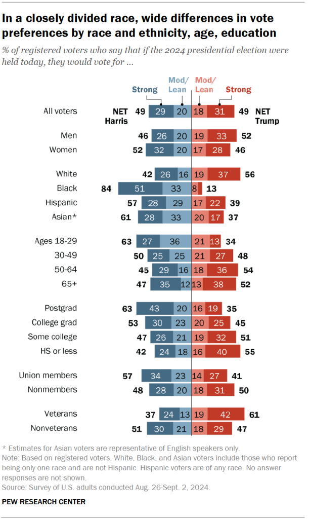 In a closely divided race, wide differences in vote preferences by race and ethnicity, age, education