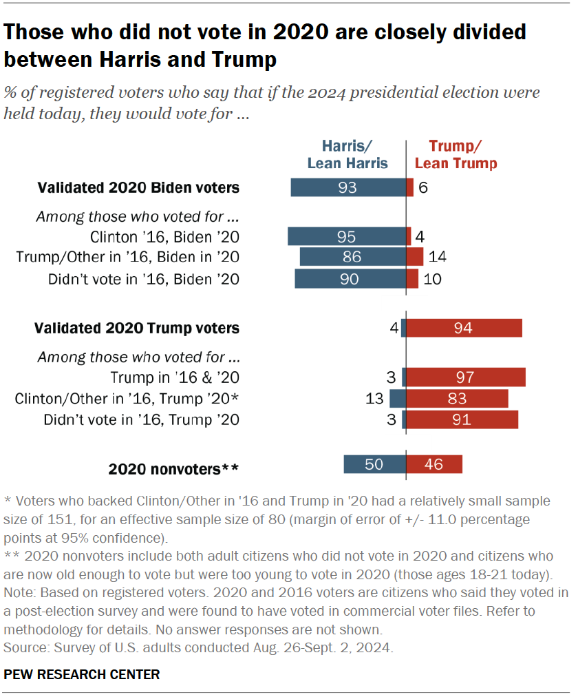 Those who did not vote in 2020 are closely divided between Harris and Trump