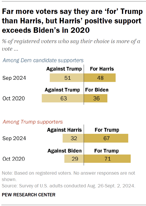 Far more voters say they are ‘for’ Trump than Harris, but Harris’ positive support exceeds Biden’s in 2020