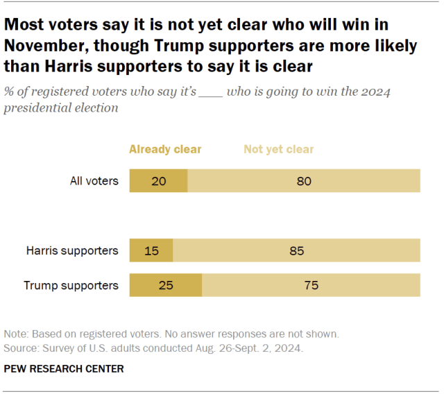 Most voters say it is not yet clear who will win in November, though Trump supporters are more likely than Harris supporters to say it is clear