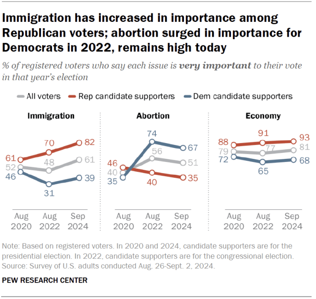 Immigration has increased in importance among Republican voters; abortion surged in importance for Democrats in 2022, remains high today
