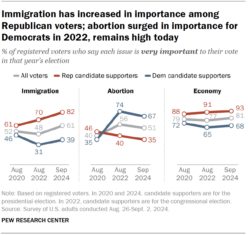 Immigration has increased in importance among Republican voters; abortion surged in importance for Democrats in 2022, remains high today