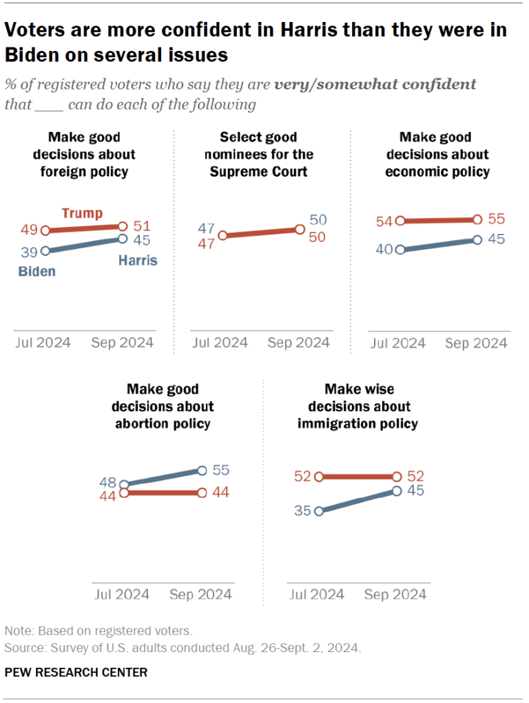 Voters are more confident in Harris than they were in Biden on several issues