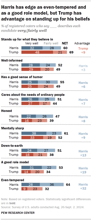 Chart shows Harris has edge as even-tempered and as a good role model, but Trump has advantage on standing up for his beliefs