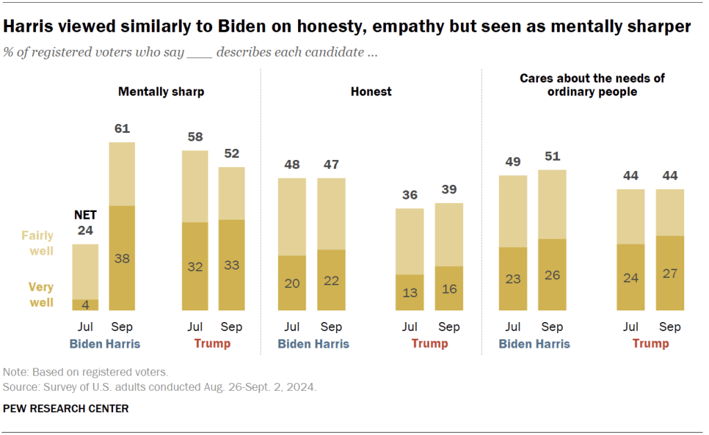 Harris viewed similarly to Biden on honesty, empathy but seen as mentally sharper