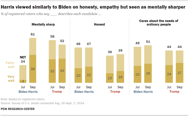 Chart shows Harris viewed similarly to Biden on honesty, empathy but seen as mentally sharper