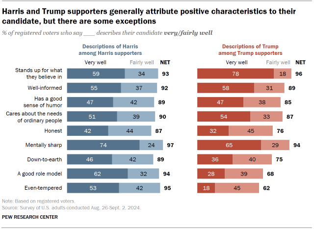 Chart shows Harris and Trump supporters generally attribute positive characteristics to their
candidate, but there are some exceptions