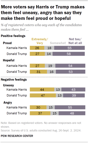 Chart shows More voters say Harris or Trump makes them feel uneasy, angry than say they make them feel proud or hopeful