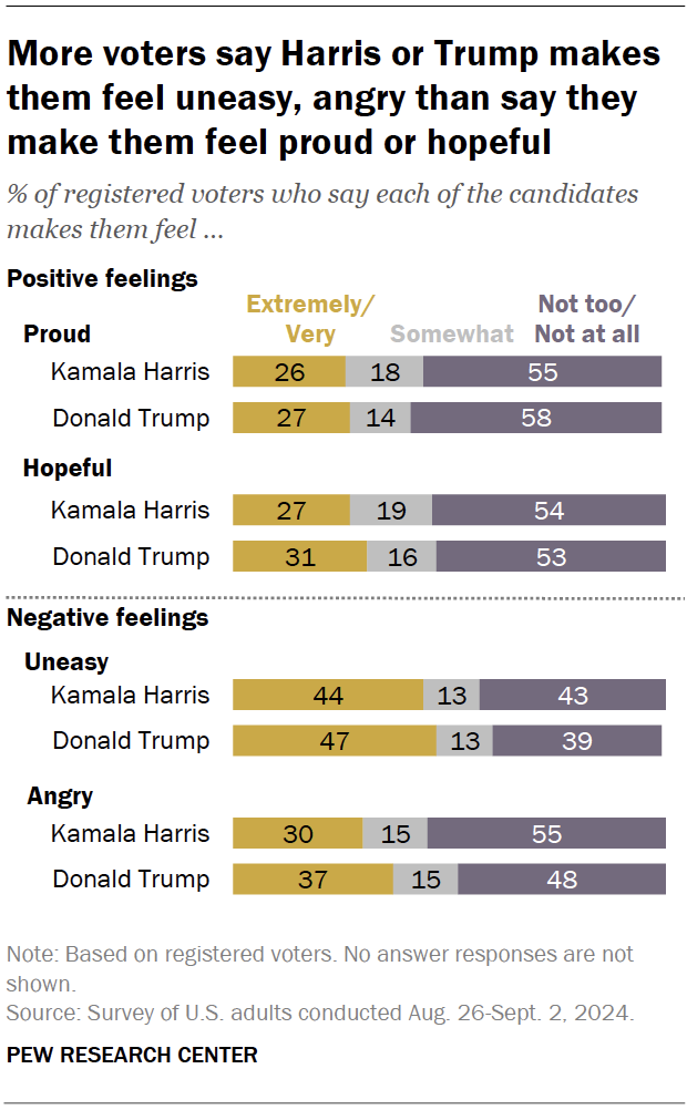 More voters say Harris or Trump makes them feel uneasy, angry than say they make them feel proud or hopeful