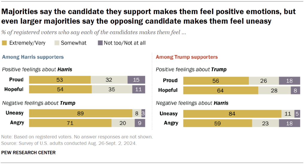 Majorities say the candidate they support makes them feel positive emotions, but even larger majorities say the opposing candidate makes them feel uneasy