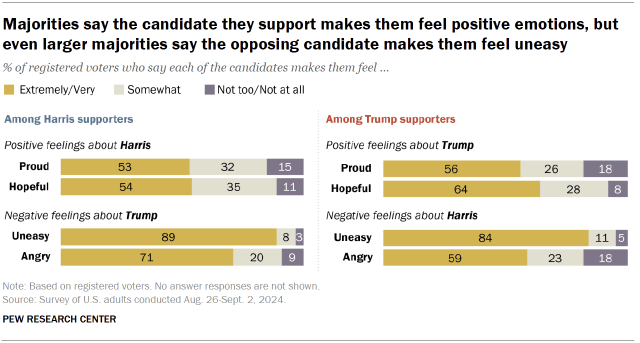 Chart shows Majorities say the candidate they support makes them feel positive emotions, but even larger majorities say the opposing candidate makes them feel uneasy