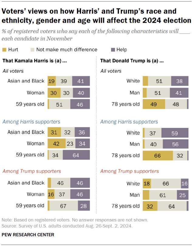 Voters’ views on how Harris’ and Trump’s race and ethnicity, gender and age will affect the 2024 election