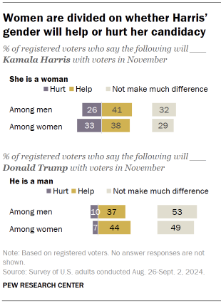 Chart shows Women are divided on whether Harris’ gender will help or hurt her candidacy