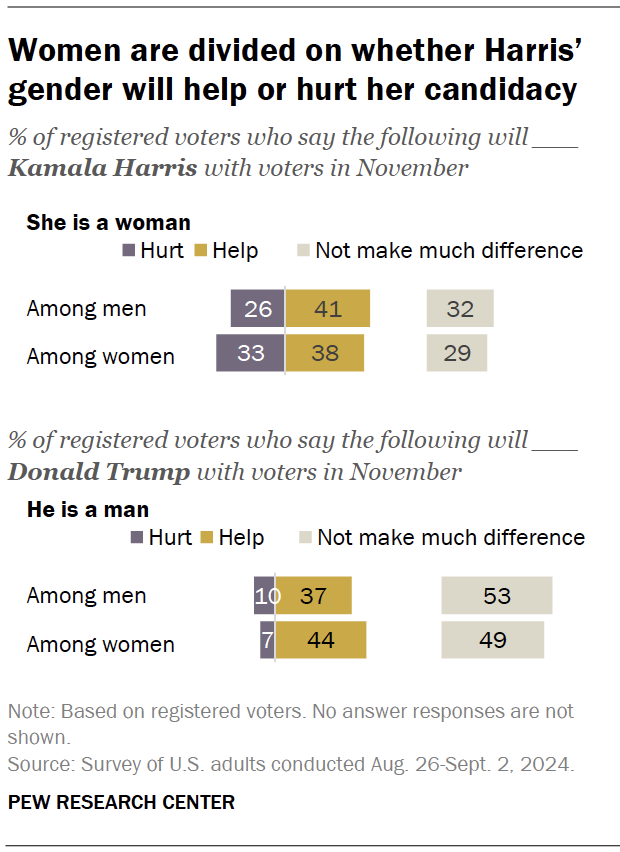 Women are divided on whether Harris’ gender will help or hurt her candidacy