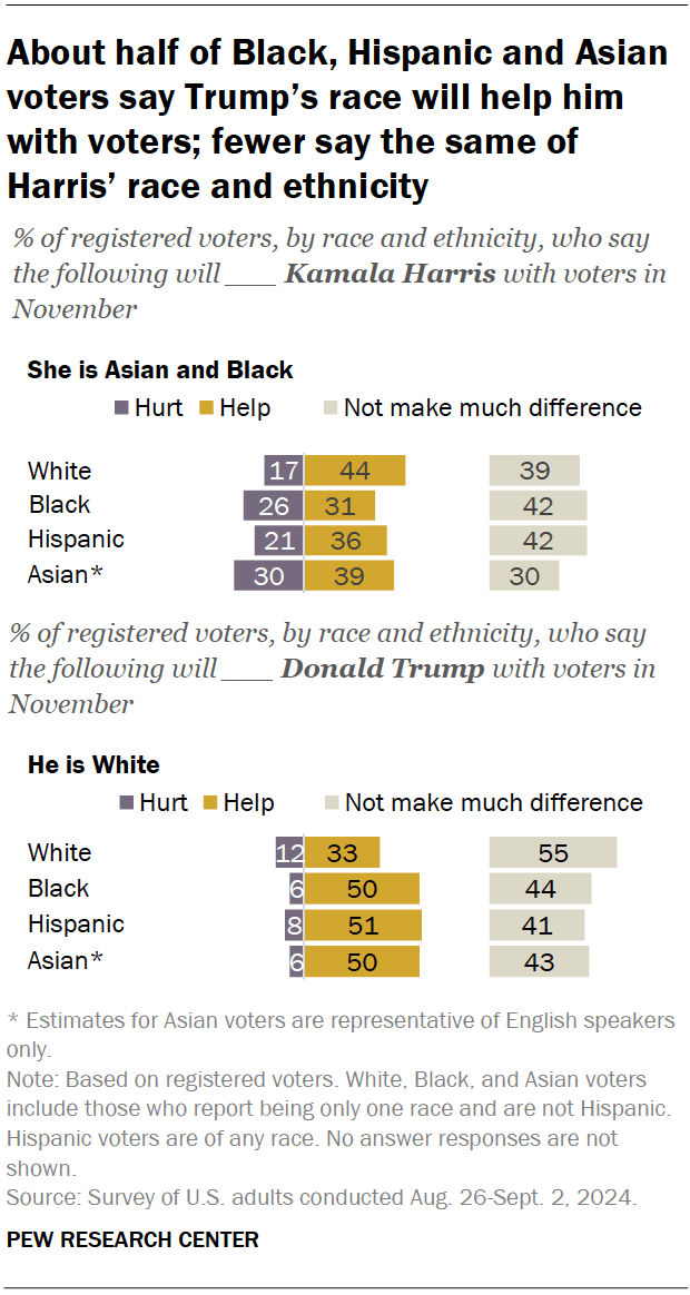 How Harris’ and Trump’s race, ethnicity, gender, age matter in the 2024