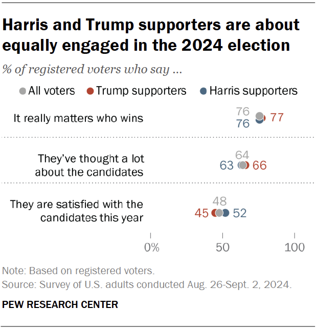 Harris and Trump supporters are about equally engaged in the 2024 election