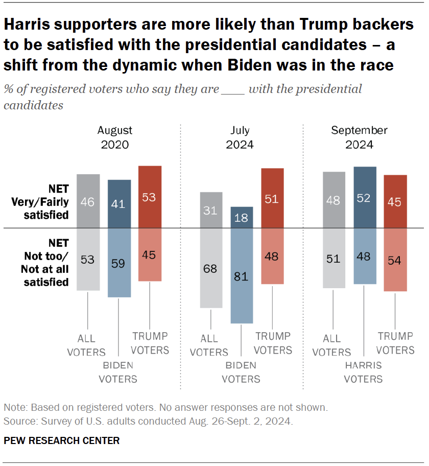 Harris supporters are more likely than Trump backers to be satisfied with the presidential candidates – a shift from the dynamic when Biden was in the race