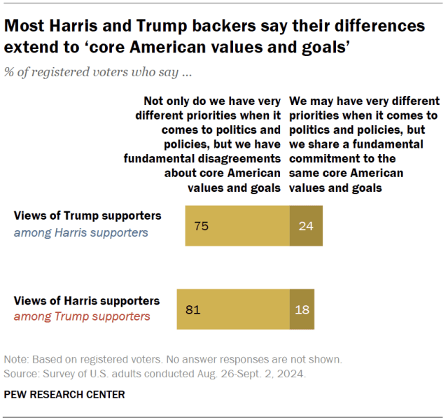 Most Harris and Trump backers say their differences extend to ‘core American values and goals’