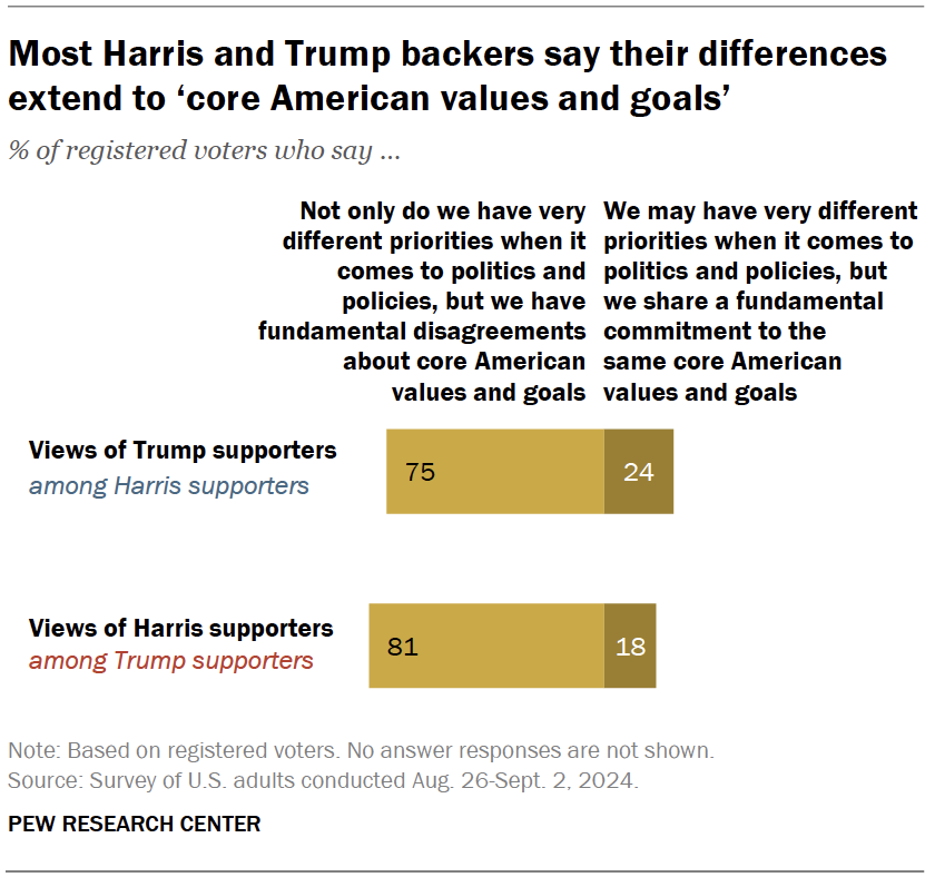 Most Harris and Trump backers say their differences extend to ‘core American values and goals’