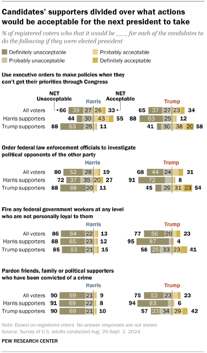 Chart shows Candidates’ supporters divided over what actions would be acceptable for the next president to take