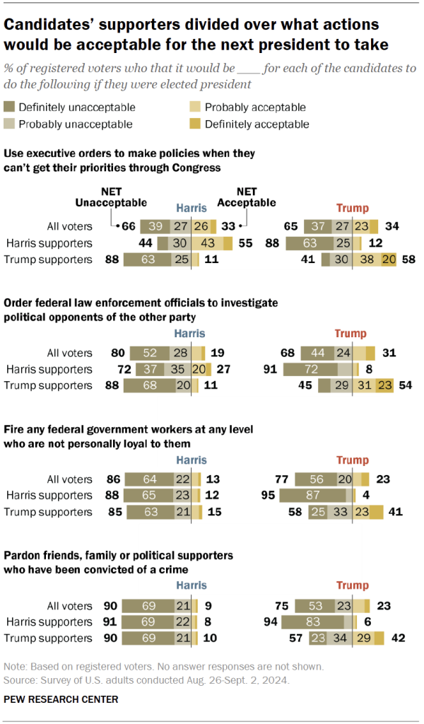 Candidates’ supporters divided over what actions would be acceptable for the next president to take