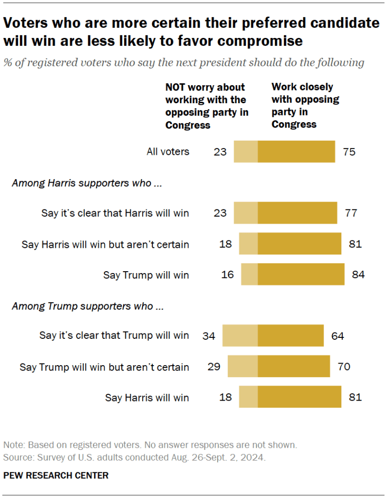 Voters who are more certain their preferred candidate will win are less likely to favor compromise