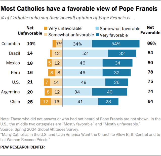 Most Catholics have a favorable view of Pope Francis