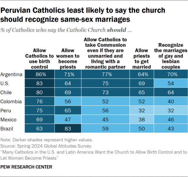Peruvian Catholics least likely to say the church should recognize same-sex marriages