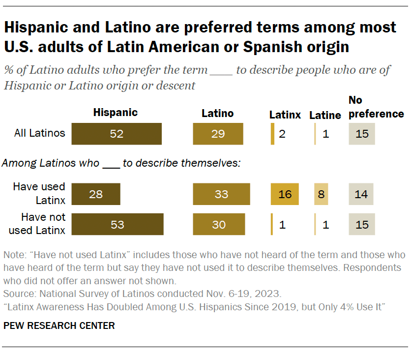 Hispanic and Latino are preferred terms among most U.S. adults of Latin American or Spanish origin