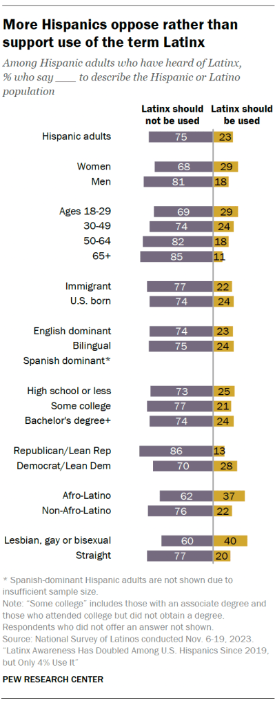 More Hispanics oppose rather than support use of the term Latinx