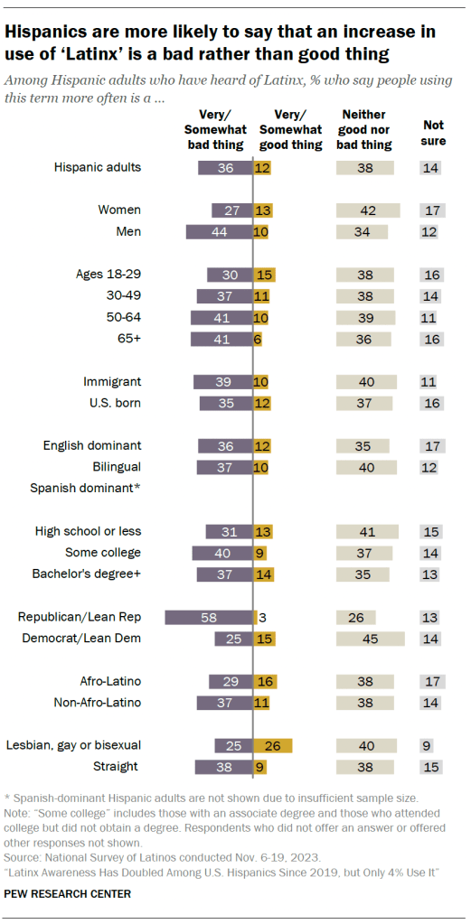 Hispanics are more likely to say that an increase in use of ‘Latinx’ is a bad rather than good thing