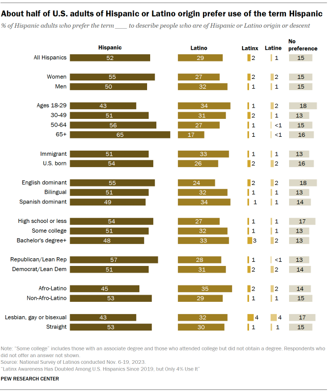 About half of U.S. adults of Hispanic or Latino origin prefer use of the term Hispanic