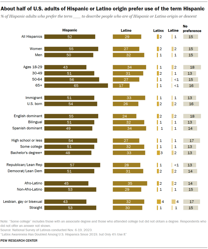 About half of U.S. adults of Hispanic or Latino origin prefer use of the term Hispanic