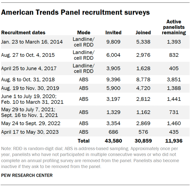 American Trends Panel recruitment surveys