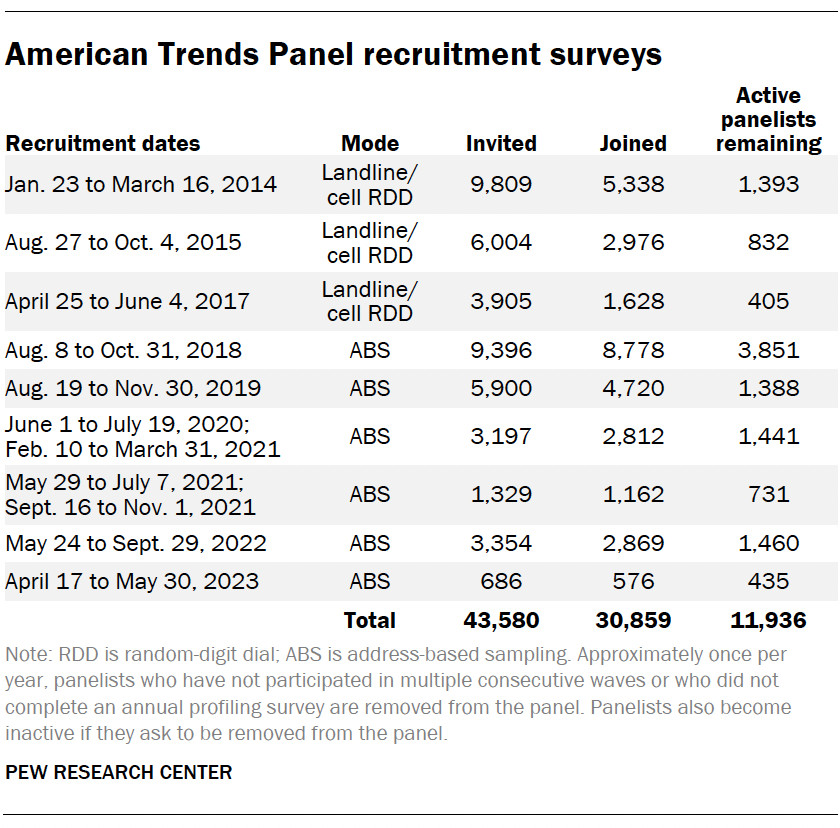 American Trends Panel recruitment surveys