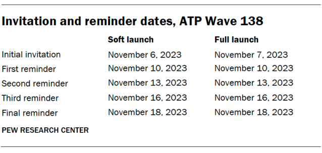 Invitation and reminder dates, ATP Wave 138