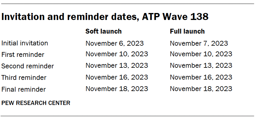 Invitation and reminder dates, ATP Wave 138