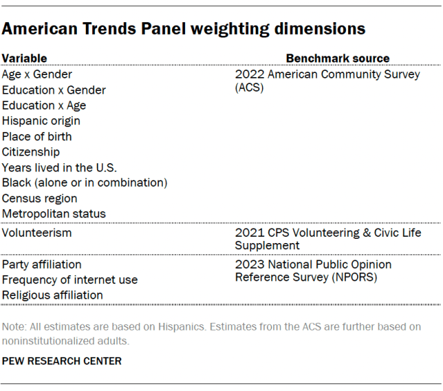 American Trends Panel weighting dimensions