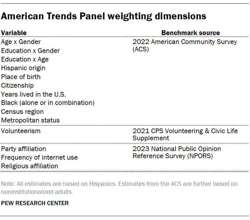 American Trends Panel weighting dimensions
