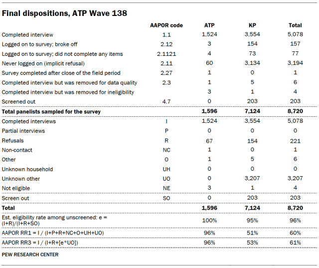 Final dispositions, ATP Wave 138